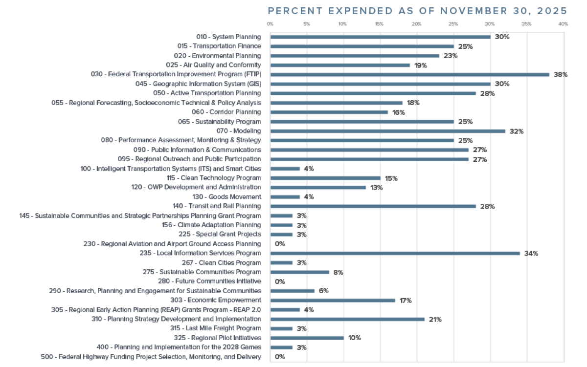 OWP Budget vs. Actual as of November 30, 2025