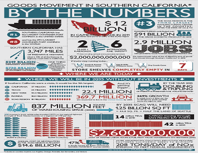 Infographic on Southern California goods movement, featuring statistics and economic data.